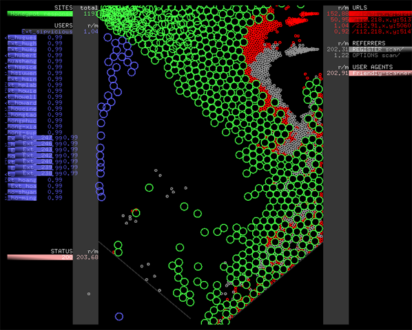 Video - Visualizing a scan of a VOIP server (honeypot)