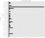 Visualizing Bro Logs