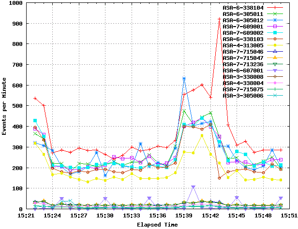 Cisco ASA Syslog Linechart