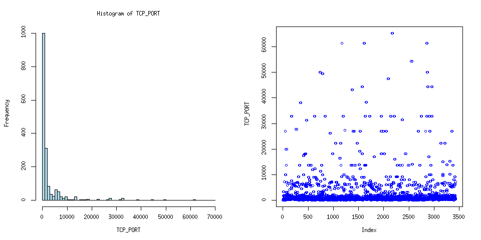 nmap Scanning Behavior Visualized in R Project