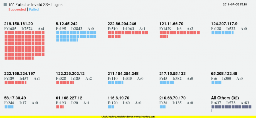 Top SSH Brute Force Attackers v3