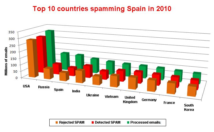Top 10 Spammer countries in 2010