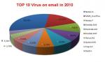 Top 10 Virus on email in 2010
