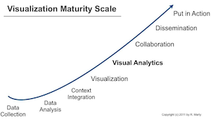Visual Analytics Maturity Scale