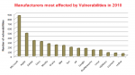 Most affected manufacturers by vulnerabilities in 2010
