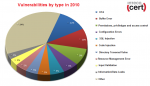 Reported vulnerability types in 2010